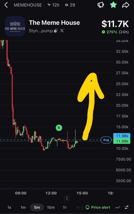 A candlestick chart of the "$MEMEHOUSE" token (5tyn...pump) showing a current price of $11.7K with a 275% gain over 24 hours, featuring a yellow hand-drawn arrow pointing upward to support the post's bullish prediction of a "crazy pump" to $28k.