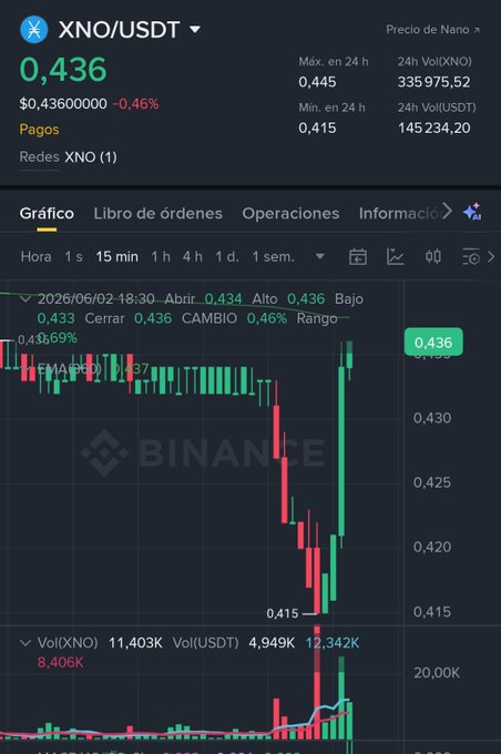 The post shows a graph of Bitcoin values with a red line indicating an increase in value over time. There are also comments below the graph which say things like "This is interesting" and "Not bad", but do not provide any context or explanation about why the price went up. This could indicate that someone is reacting to the small Bitcoin bounce, meaning that despite the dip in value at first, there has been some positive growth over time that is currently being observed on this screen.