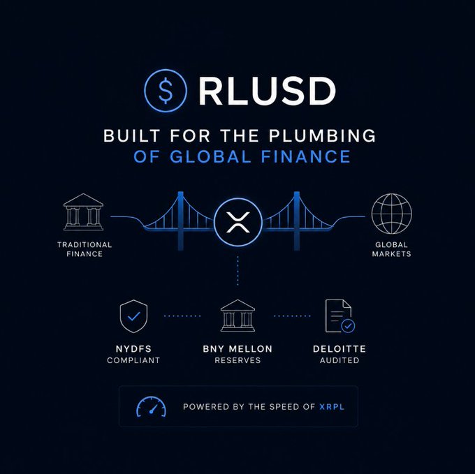A promotional graphic for "RLUSD" stablecoin, highlighting it as "BUILT FOR THE PLUMBING OF GLOBAL FINANCE" with a bridge connecting traditional finance to global markets, and noting NYDFS compliance, BNY Mellon reserves, Deloitte audits, powered by XRPL.