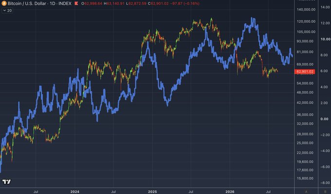 A TradingView candlestick chart of Bitcoin/USD showing the price currently around 62,801 with recent lows around 98,140, displaying both price action and what appears to be a momentum oscillator.