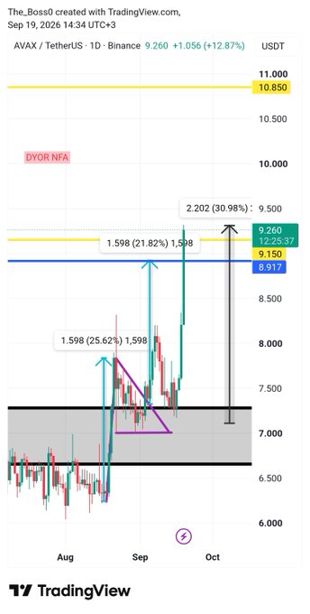 A TradingView chart of AVAX/TetherUS on Binance shows the price at 9.260 (+12.87%) with marked price targets of 10.850 (yellow) and 12.25/27 (green), illustrating the explosive breakout from the previously identified bull flag consolidation pattern that cleared intermediate horizontal resistance around the 8.917–9.150 zone.