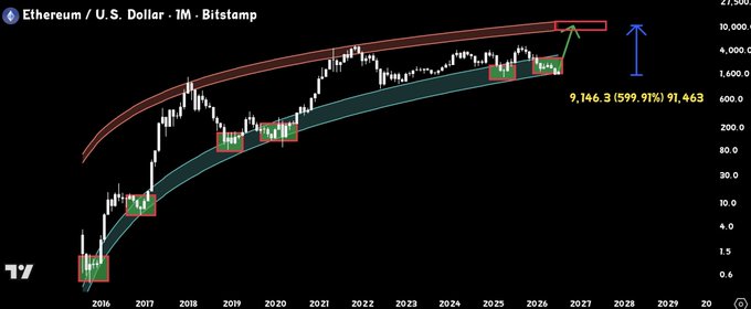 The image shows a monthly candlestick chart of Ethereum (ETH/USD) on Bitstamp, featuring a long-term logarithmic uptrend channel with highlighted consolidation zones along the 50-month moving average, with an annotation indicating a target of 9,146.3 (a 599.91% increase to 91,463). The chart illustrates the post's claim that reaching $10,000 ETH would only require a ~600% gain from current levels, supporting this by showing ETH's historical tendency to surge dramatically after extended accumulation periods within its multi-year ascending channel.