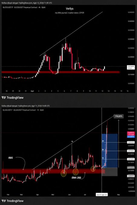 TradingView charts comparing $BLESSUSDT and $BLUAIUSDT perpetual contracts, highlighting similar ascending wedge patterns forming around the 0.018 key support zone, with the bottom chart showing a +196.60% measured move target and "RBS"/"EMA 200" annotations around the late July 2026 breakout. The visuals support the author's thesis of building a position in $BLESS due to its analogous early-stage structure to $BLUAI's prior breakout.