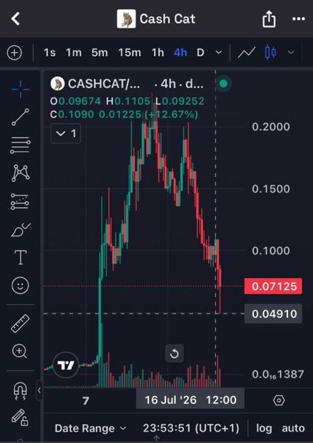 A TradingView chart of CASHCAT on Robinhood shows a sharp price decline, with the asset falling from a high of $0.2000 to $0.07125 (-12.67%), down roughly 65% from recent highs, visually confirming the post's claim of a memecoin crash and heavy sell pressure following Vlad Tenev's RWA-focused remarks.