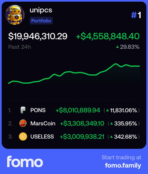 A trading performance summary for the user 'unipcs' showing a past 24-hour portfolio value of $19,946,310.29 with a 29.83% gain, highlighting top performers PONS, MarsCoin, and USELESS, branded with 'fomo'.