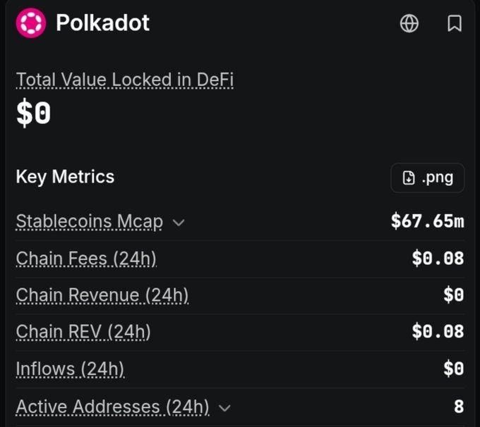 The image shows a DefiLlama dashboard for Polkadot, displaying a Total Value Locked of $0, 8 active addresses in 24h, $67.65m in stablecoins market cap, and only $0.08 in chain fees—figures that visually confirm the post's claim that Polkadot's activity metrics appear unusually low or potentially erroneous.