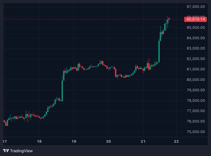 A Bitcoin ($BTC) candlestick chart from TradingView shows a sharp breakout from the previously identified $81K support zone, with price surging to a current value of $85,810.14 as it tests the $86K level on strong momentum, visually confirming the short squeeze rally described in the post.