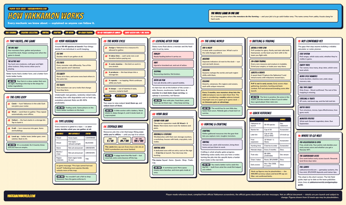 A colorful infographic titled "HOW YAKKUMON WORKS" detailing mechanics for TTRPGs with various sections like "THE MISSING LINK GAME" and "THE LONG WORLD."