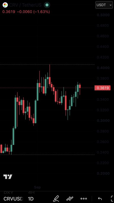 A candlestick chart from TradingView showing the daily price of CRV/TetherUS (CRVUSD), currently at 0.3619, down 1.63% (-0.0060).