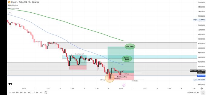 "btc long update Ignore the noise screaming for $50k; the structure shows that the market mechanics demand a local recovery first."