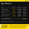 The image displays a "Key Metrics" summary for Stellar (XLM), showing it has surpassed $3 billion in Real-World Assets (RWA), alongside figures like a market cap of $10.0 billion and $1.9 billion in 24-hour volume, directly supporting the post's claim about Stellar crossing the $3B RWA milestone.
