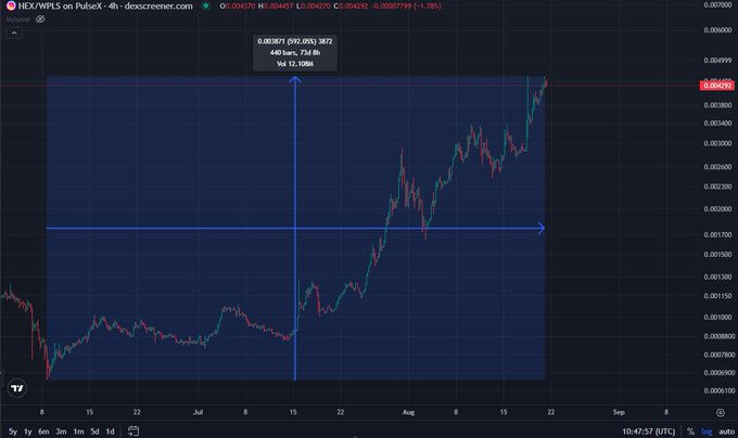 A 4-hour HEX/WPLS candlestick chart on PulseX showing a strong uptrend from ~$0.00077 to $0.00457, with a horizontal level marked around $0.0017 and price action labeled at 0.003870, illustrating the ~7x price increase mentioned in the caption.