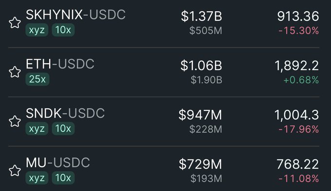 The image shows a cryptocurrency trading interface displaying token-USDC pairs including SKHYNIX-USDC ($1.37B, -15.30%), ETH-USDC ($1.06B, +0.68%), SNDK-USDC ($947M, -17.96%), and MU-USDC ($729M, -11.08%). This supports the post's observation that while other tokens (SKHYNIX, SNDK, MU) are experiencing significant drops, ETH is the only one holding steady with a slight gain, highlighting its relative strength against USDC during the market decline.