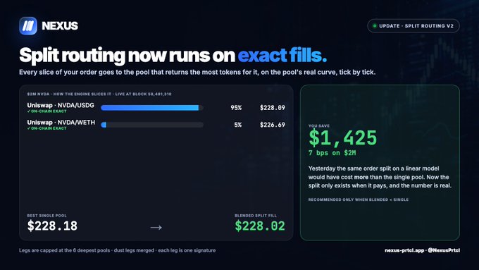 A Nexus update announcement 'UPDATE · SPLIT ROUTING V2' showing that split routing now runs on exact fills, saving $1.425 per order with example Uniswap trades of NVDA/USDC and NVDA/WETH.