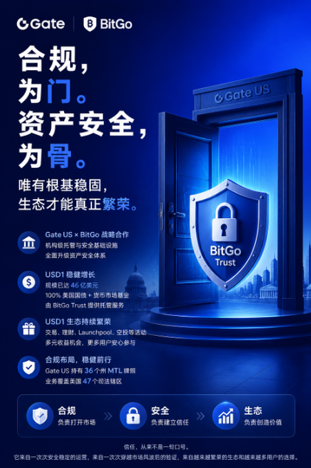 The image is a promotional graphic for the Gate US x BitGo partnership, featuring bold Chinese text ("合规，为门。资产安全，为骨" — "Compliance is the gate; asset security is the backbone") alongside a vault door opening to reveal a "BitGo Trust" shield emblem. It highlights key benefits including $46 billion in scale, 100% US jurisdiction, USD1 stablecoin growth, and 36-state MTL licensing, visually reinforcing the post's message about the strategic collaboration strengthening asset security and compliant operations.