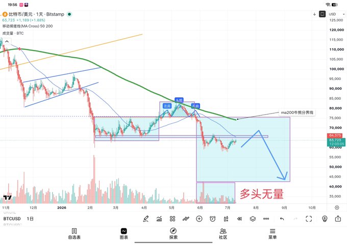 The image shows a Bitcoin (BTC/USD) daily chart on Bitstamp with a current price of 65,725, marked with resistance levels at approximately 66k and 70k, and highlighting that bullish momentum is lacking volume ("多头无量") with a projected downward arrow toward the 45k-55k range. This aligns with the post's analysis that 66k acts as strong resistance, noting that only a breakout could challenge the MA200, and suggesting BTC may oscillate around this level with potential stealth moves toward 70k.