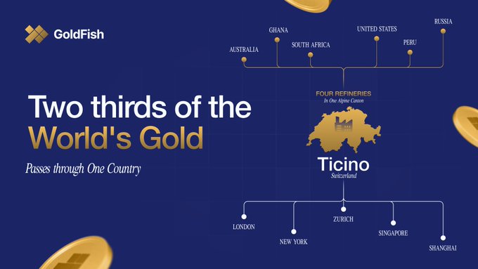 An infographic from GoldFish titled 'Two thirds of the World's Gold Passes through One Country' shows a map of Ticino, Switzerland, where four refineries in the Leventina District process gold from countries like Australia, Ghana, South Africa, the United States, Peru, and Russia, distributing it to financial centers including London, New York, Zurich, Singapore, and Shanghai.
