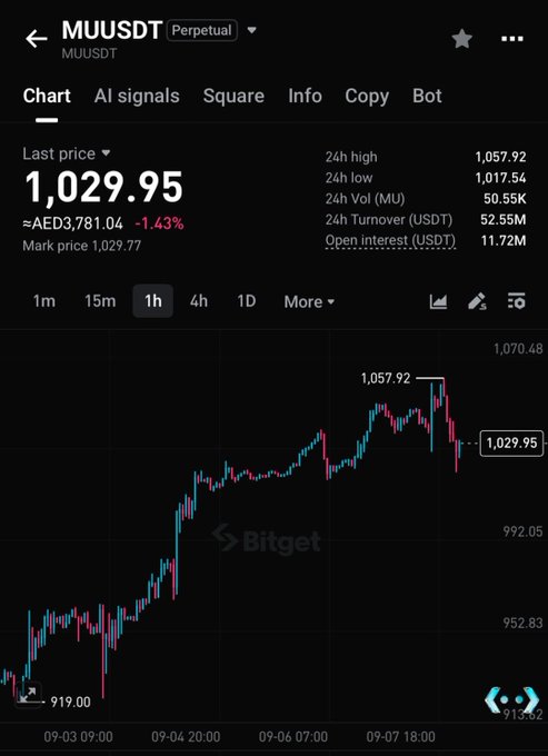 A Bitget mobile app screenshot showing the MUUSDT perpetual contract trading at $1,029.95 with a 1.43% decline, displaying key metrics including 24h high of 1,057.92, 24h Vol (MU) of 50.55K, and an upward-trending 1-hour candlestick chart ranging from $919.00 to $1,070.48, supporting the post's promotion of trading MU on Bitget with technical analysis.