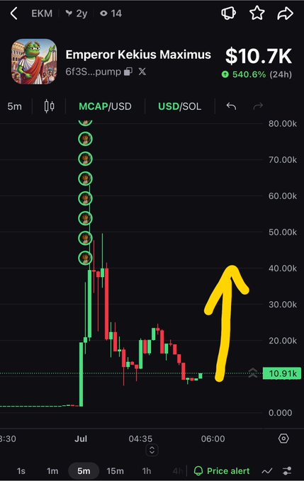 A cryptocurrency price chart for 'Emperor Kekius Maximus' (EKM) showing a massive 540.6% 24-hour increase, with the price displayed at $10.7K and a yellow arrow pointing upward.