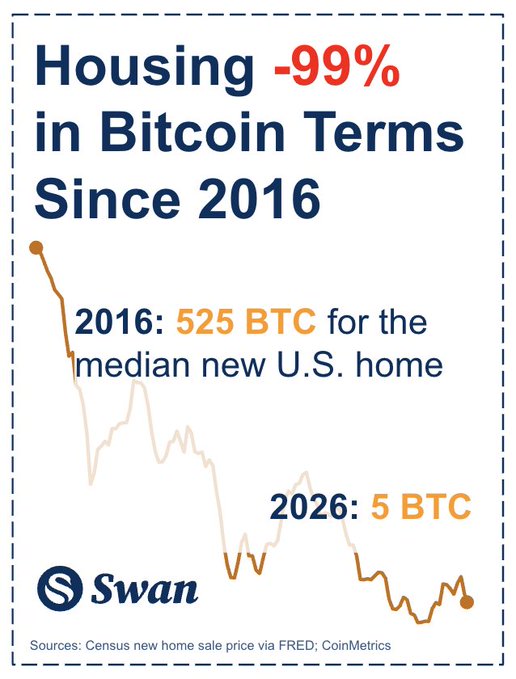 An infographic from Swan titled 'Housing -99% in Bitcoin Terms Since 2016' shows a line graph. It notes '2016: 525 BTC for the median new U.S. home' and '2026: 5 BTC', with sources listed as Census new home sale price via FRED and CoinMetrics.