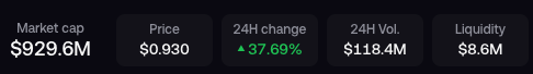 A cryptocurrency ticker display showing Market cap $929.6M, Price $0.930, 24H change -37.69%, 24H Vol. $118.4M, and Liquidity $8.6M.