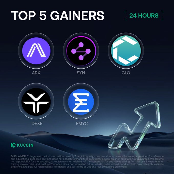 The image features a list of five different cryptocurrencies, each with its own unique symbol or logo. The top five gainers are Arx, SYN, ClO, Deexe, and Emc. These symbols represent various digital assets that have gained significant value over time. The post also includes information about the top 5 gainers on KuCoin, a cryptocurrency exchange platform.