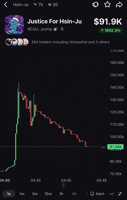 A screenshot of a crypto/stock chart for "Hsin-Ju" showing a dramatic rise to about $140k followed by a decline to $91.94k, with a label "Justice For Hsin-Ju 4CsU...pump" and a +1802.3% gain indicator.