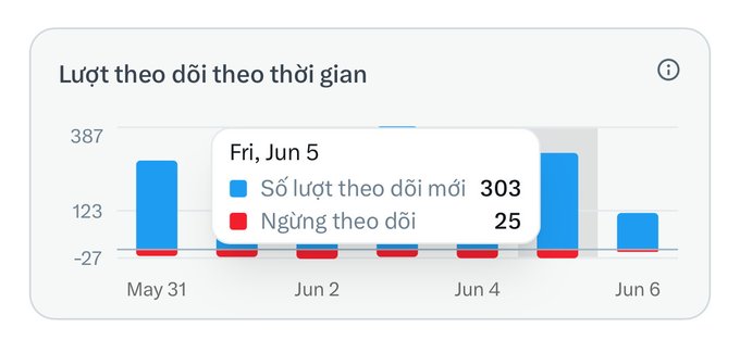 A screenshot of a white screen displaying a bar graph representing dates and data points, with some text. The graph shows an increasing trend for Saturday through Tuesday, while Wednesday sees a decrease. In addition, there are words associated with the days, such as "theo", "theo dõi", and "ngân giên".