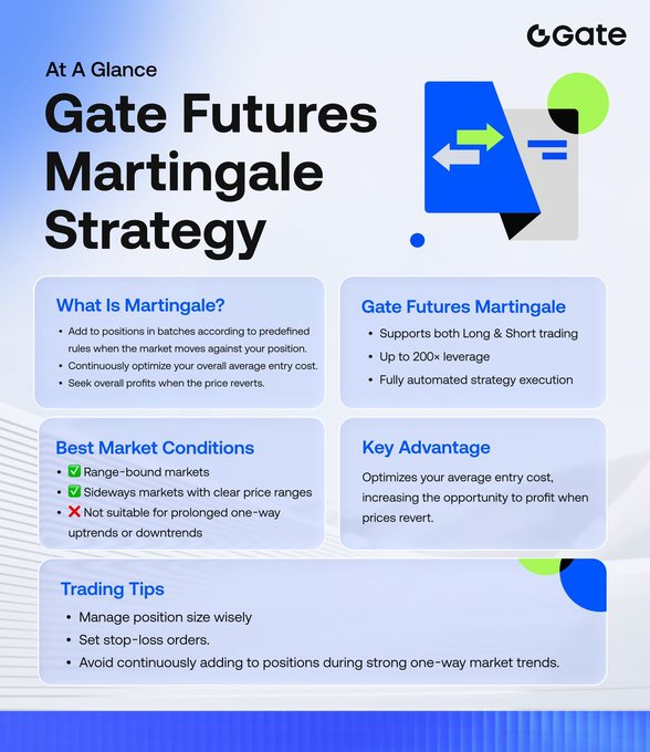 An infographic titled 'Gate Futures Martingale Strategy' explaining what martingale is, best market conditions (range-bound and sideways markets), key advantages, and trading tips like managing position size and setting stop-loss orders.