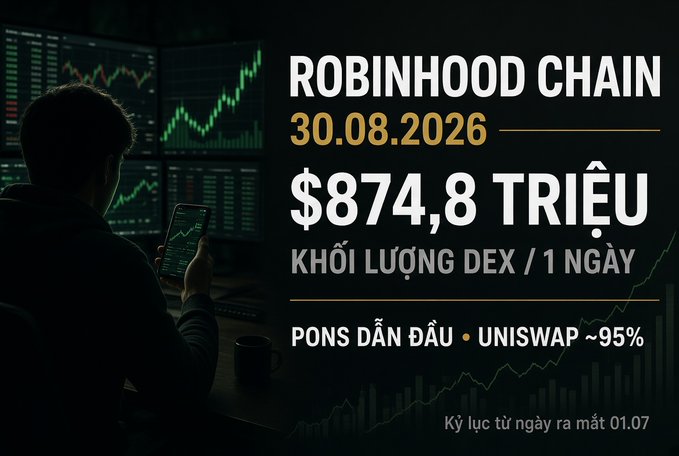 Crypto infographic in Vietnamese titled 'ROBINHOOD CHAIN 30.08.2026' showing '$874.8 TRIỆU KHỐI LƯỢNG DEX / 1 NGÀY' (DEX volume per day), with 'PONS DẪN ĐẦU • UNISWAP ~95%' (Uniswap leading ~95%).