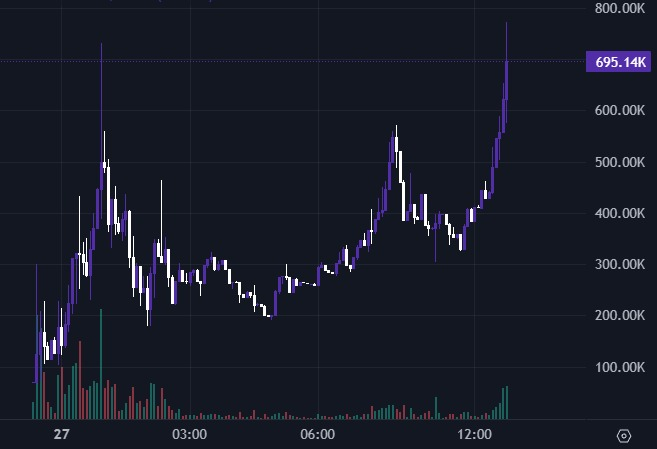 A cryptocurrency price chart showing significant volatility with prices reaching 695.14K at the top right, with candlesticks trending upward on a dark background.