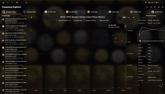 The image displays a detailed view of the Casascius Explorer dashboard, which has been customized for an auction site focusing on Bitcoin. The dashboard features various data points such as coin prices over time and even includes an outlier that shows a rare coin priced at more than its original value in Bitcoins. The purpose of this dashboard is to provide users with easy access to information about the coins they are interested in, helping them understand how these coins have performed against market trends since the start of Bitcoin.