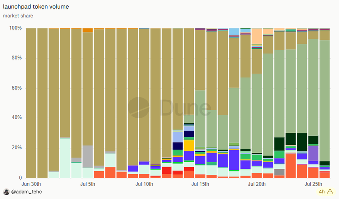 A stacked bar chart titled 'launchpad token volume' tracks market share from Jun 30th to Jul 25th, credited to @adam_tehc, showing shifting colored segments over time.