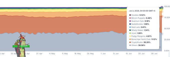 A stacked area chart tracks NFT market share from April to July 2026, with CryptoPunks dominating at 39.26% and Bored Ape Yacht Club at 11.12% (totaling over 50%), alongside other collections like Pudgy Penguins (4.81%) and Milady Maker (1.34%), visually reinforcing the post's claim that liquidity is concentrating in established "blue chip" NFTs like Punks and Apes.
