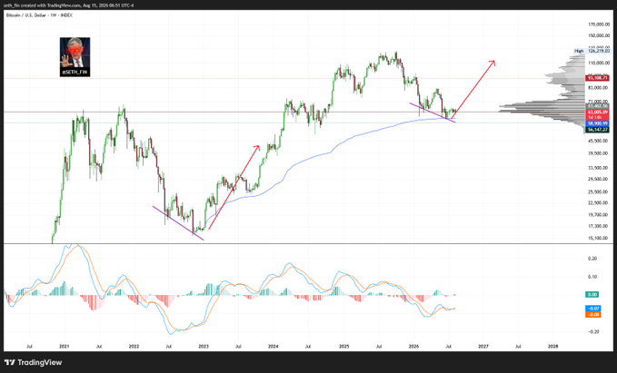 A TradingView chart of Bitcoin (BTC/USD) on a daily timeframe, published on Aug 15, 2020, showing the price around $11.8K with technical annotations including red arrows indicating bullish breakouts and rising trendlines. The caption "This BTC post aged like fine wine" references the optimistic breakout predictions made at the time, which have since proven accurate as Bitcoin subsequently rallied to over $100K.