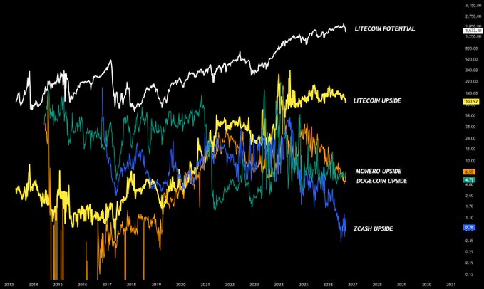 A financial line chart from 2013 to 2030 showing cryptocurrency performance trends for Litecoin Potential, Litecoin Upside, Monero Upside, Dogecoin Upside, and Zcash Upside.