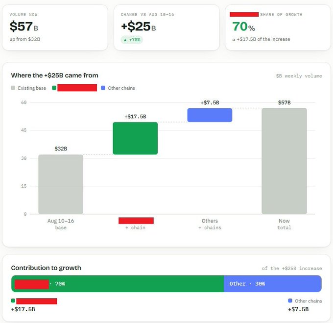 A dashboard showing weekly onchain volume grew from $32B (Aug 10-16) to $57B now, a +$25B (+78%) increase, with one chain contributing 70% (+$17.5B) and other chains accounting for the remaining 30% (+$7.5B). The chart visually supports the post's claim that a single chain is the dominant driver behind trench volume's recent surge.