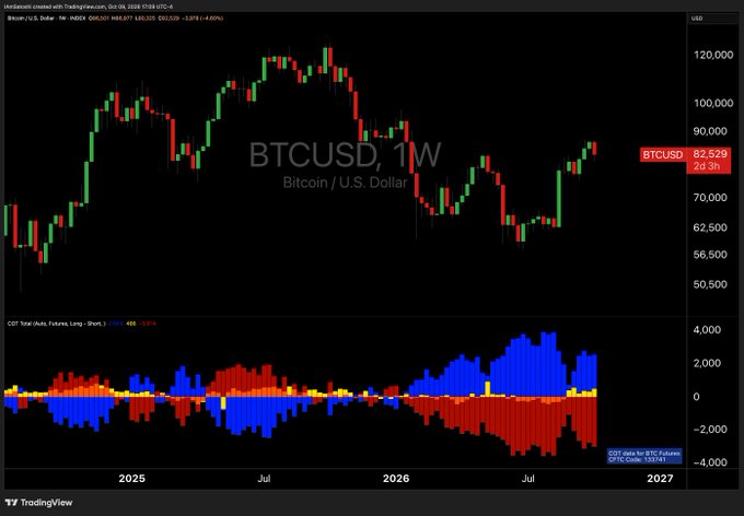 A TradingView chart of BTCUSD on the weekly timeframe shows Bitcoin's price action hovering around $82,529 (-2.30%), with the Commitment of Traders (COT) data indicator below displaying that commercial traders are increasing their net short position on BTC (1W: 48K, 132741), aligning with the post's claim that BTC commercials remain net short.