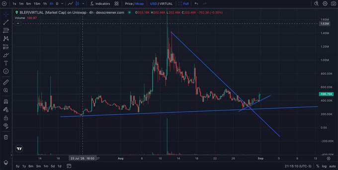 A candlestick chart on Descreener showing the price of BLUEVIRTUAL (Market Cap) on Uniswap, currently at 486.76K, with trend lines indicating a descending wedge pattern.