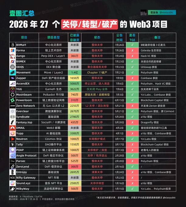 This image is a colorful table summarizing 27 Web3 projects that have shut down, transformed, or gone bankrupt from 2026 to the present, with key details like announcement dates and lead investors. The accompanying post uses this data to highlight a concerning trend of project closures in the crypto space.