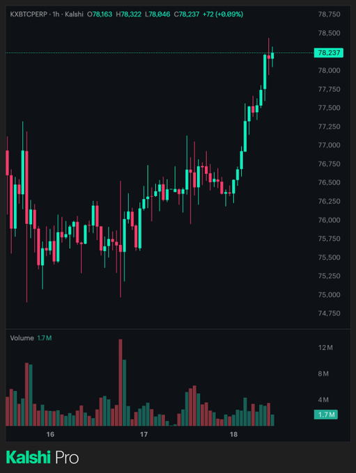 A Kalshi Pro candlestick chart for KXBTCPERP Bitcoin perpetual futures on the 1-hour timeframe, showing a price increase to 78,237 (+0.89%) with volume bars below.