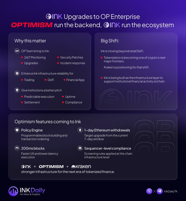 Infographic titled 'INK Upgrades to OP Enterprise' detailing how Optimism runs the backend and INK runs the ecosystem, highlighting policy engine, 200ms blocks, 1-day Ethereum withdrawals, and sequencer-level compliance.