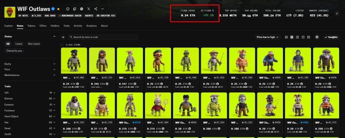Screenshot of the 'WIF Outlaws' NFT collection marketplace on Ethereum (ETH), showing a floor price of 0.24 ETH (+37.1%) highlighted in a red box, with various pixel-art character listings below.