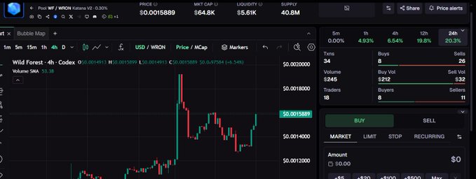 Trading chart interface displaying 'Wild Forest - 4h - Codex' token pair WRON/USDT with a price of $0.0015889 and 24-hour gain of 20.3%.