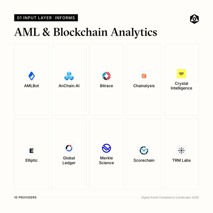 A landscape diagram titled 'AML & Blockchain Analytics' showing 10 providers: AMLBot, AnChain.AI, Bitrace, Chainalysis, Crystal Intelligence, Elliptic, Global Ledger, Merkle Science, Scorechain, and TRM Labs.