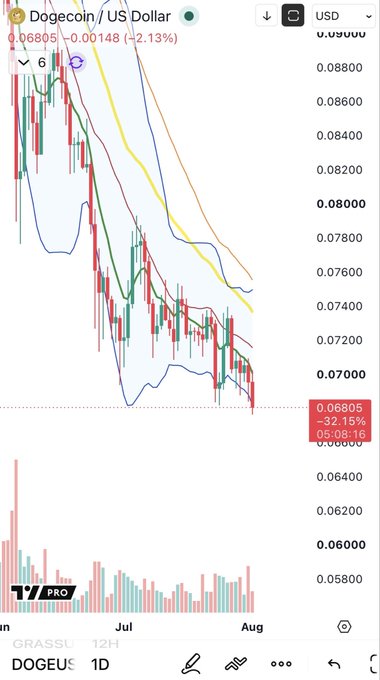 A TradingView chart showing Dogecoin/US Dollar (DOGEUSD) on a daily timeframe, displaying a sharp downtrend with price falling to a fresh low of 0.06805 (-2.13%), down -32.15% overall, with several moving averages confirming the bearish momentum.