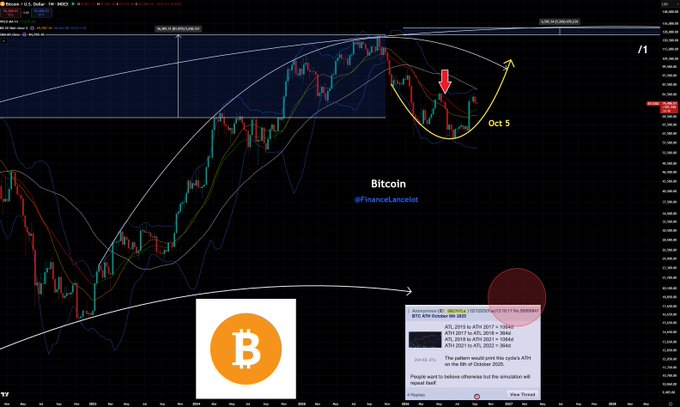 A Bitcoin candlestick chart displays technical analysis predicting a price bottom at $68,000 on October 5th, featuring moving averages, a highlighted red "Oct 5" trough, and an embedded tweet outlining ATH targets between $128,400 and $132,964, aligning with the poster's forecast of a top around $132,000.