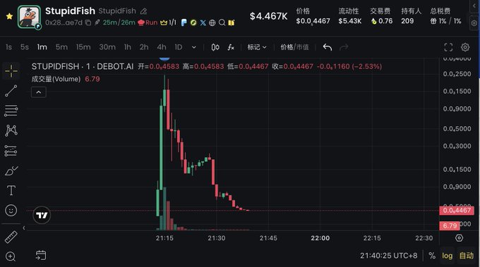 A TradingView chart for the "STUPIDFISH" token on debox AI shows a sharp price spike to roughly $0.4583 followed by a steep decline to $0.4467, with volume spiking to 6.79 at 21:16—visually capturing the painful "gut-punch" dump the poster describes hitting them right at the start of the month.