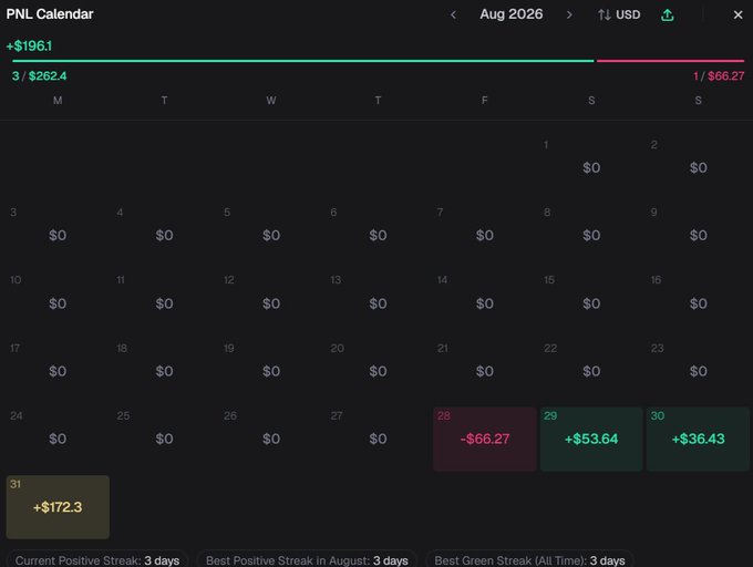 A PNL calendar for August 2026 shows three consecutive green days totaling +$262.40, with gains of +$53.64 on August 29, +$36.43 on August 30, and +$172.3 on August 31, after a -$66.27 loss on August 28—visually tracking the trader's recent memecoin scalping streak highlighted in the post.