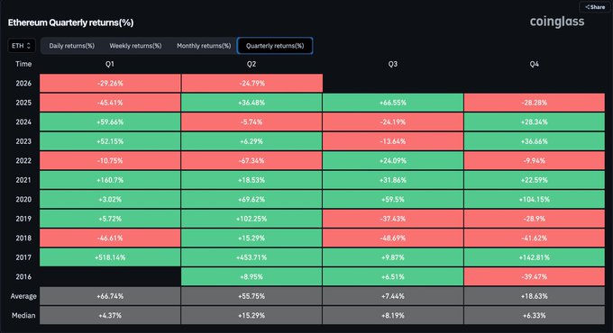 The image displays a Coinglass heatmap of Ethereum (ETH) quarterly returns (%) from 2016 to 2026, showing a pattern of predominantly green (positive) quarters for most years, with 2025 and 2026 standing out in red — including Q1 2025 at -45.41%, Q4 2025 at -28.26%, and Q1 and Q2 2026 at -29.26% and -24.79% respectively. The chart contextualizes the post's concern about ETH closing red for a third consecutive quarter, despite historical median returns of +4.37% (Q1), +15.29% (Q2), +8.19% (Q3), and +6.33% (Q4).